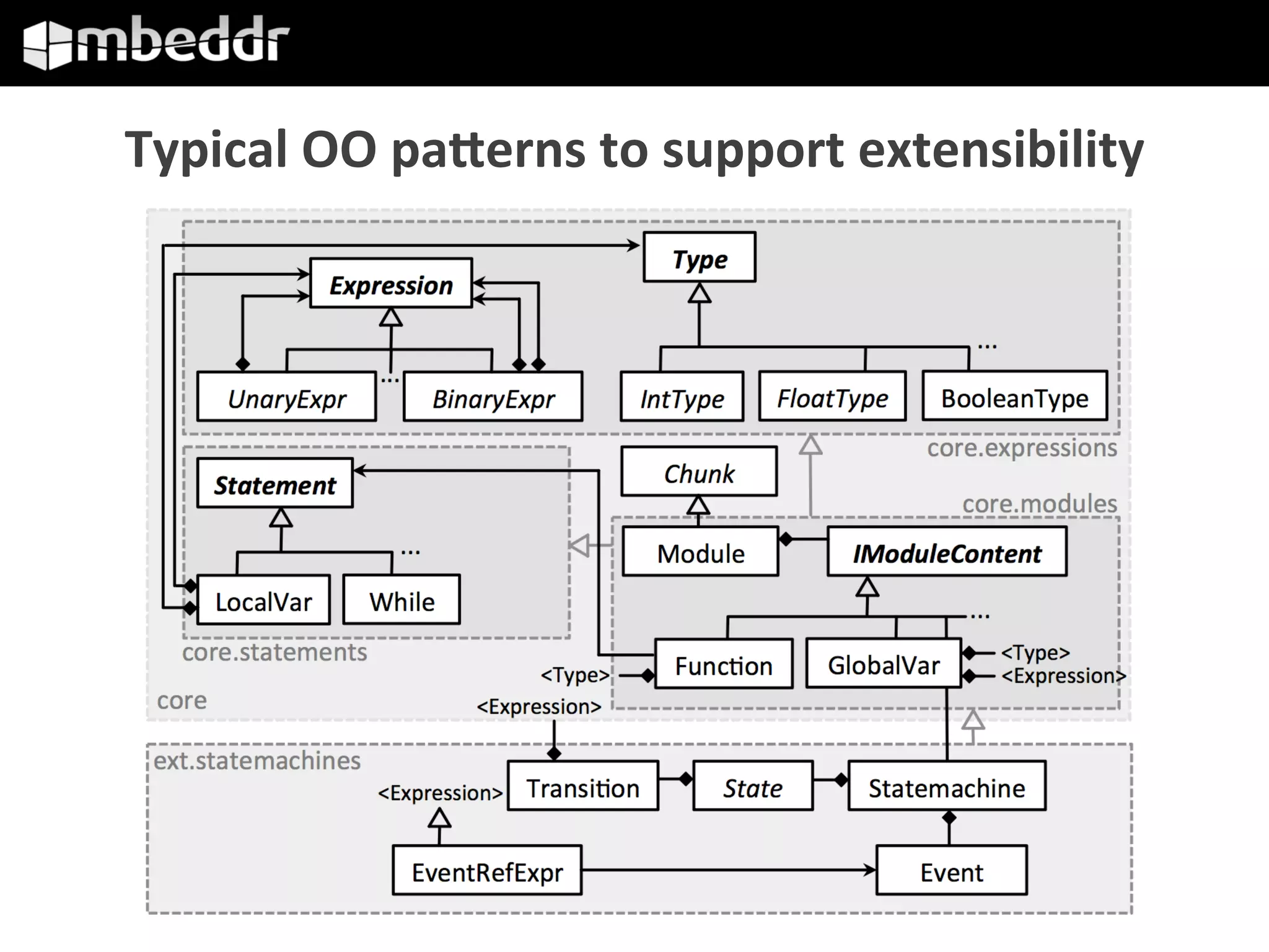 Typical	OO	paaerns	to	support	extensibility	
 