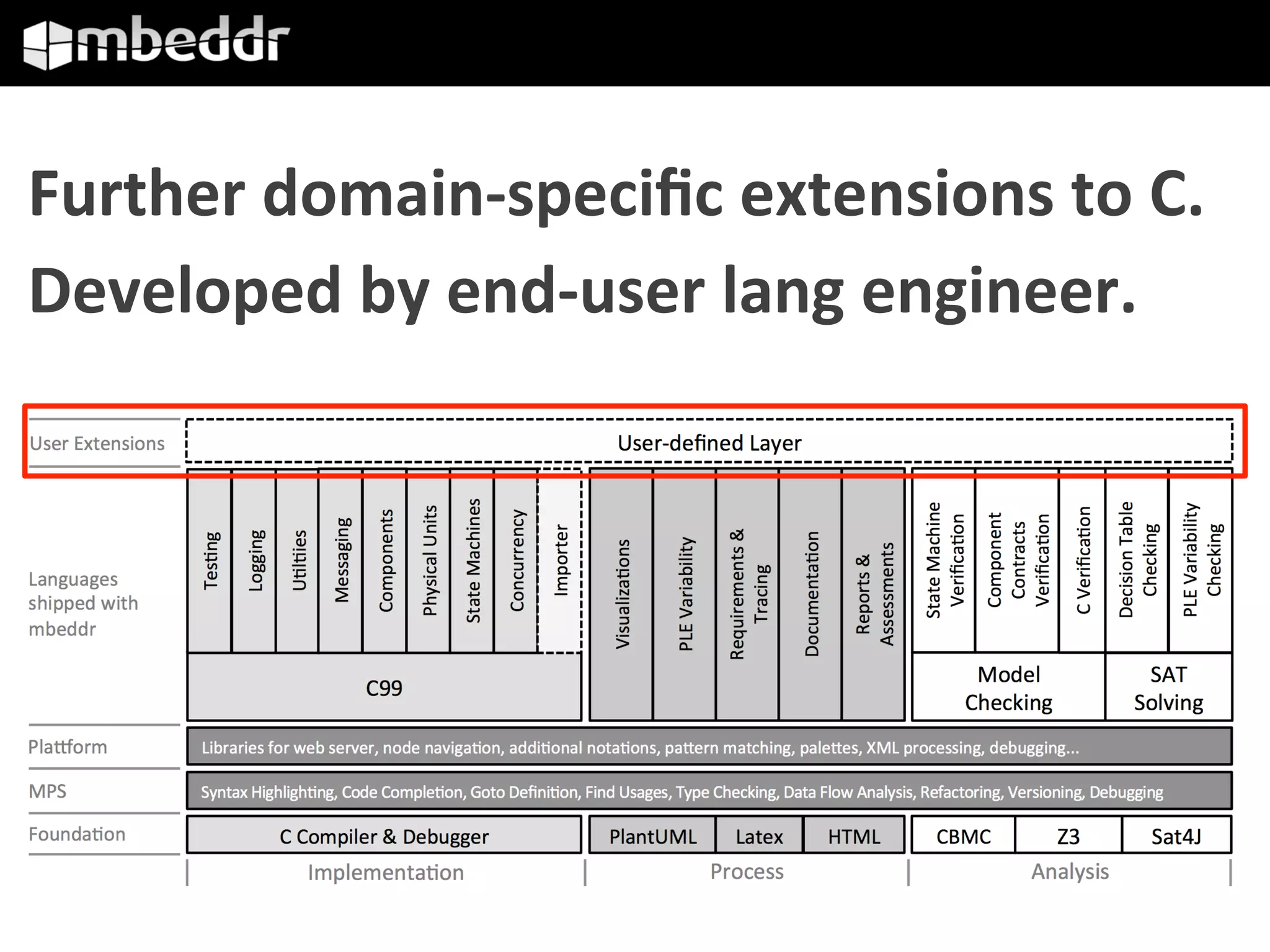 Further	domain-speciﬁc	extensions	to	C.	
Developed	by	end-user	lang	engineer.	
 