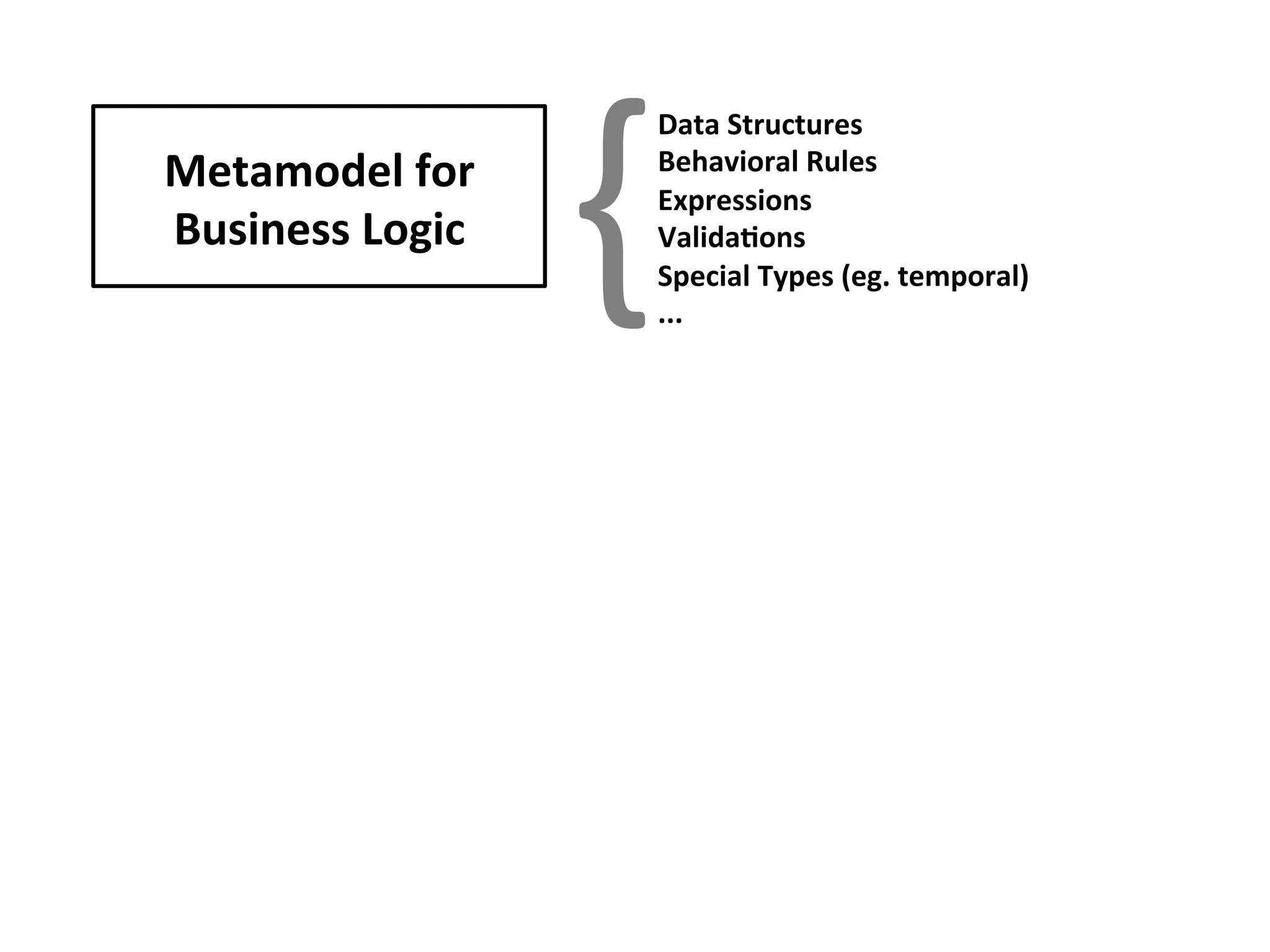 Metamodel	for	
Business	Logic	
{
Data	Structures	
Behavioral	Rules	
Expressions	
ValidaFons	
Special	Types	(eg.	temporal)	
...	
 