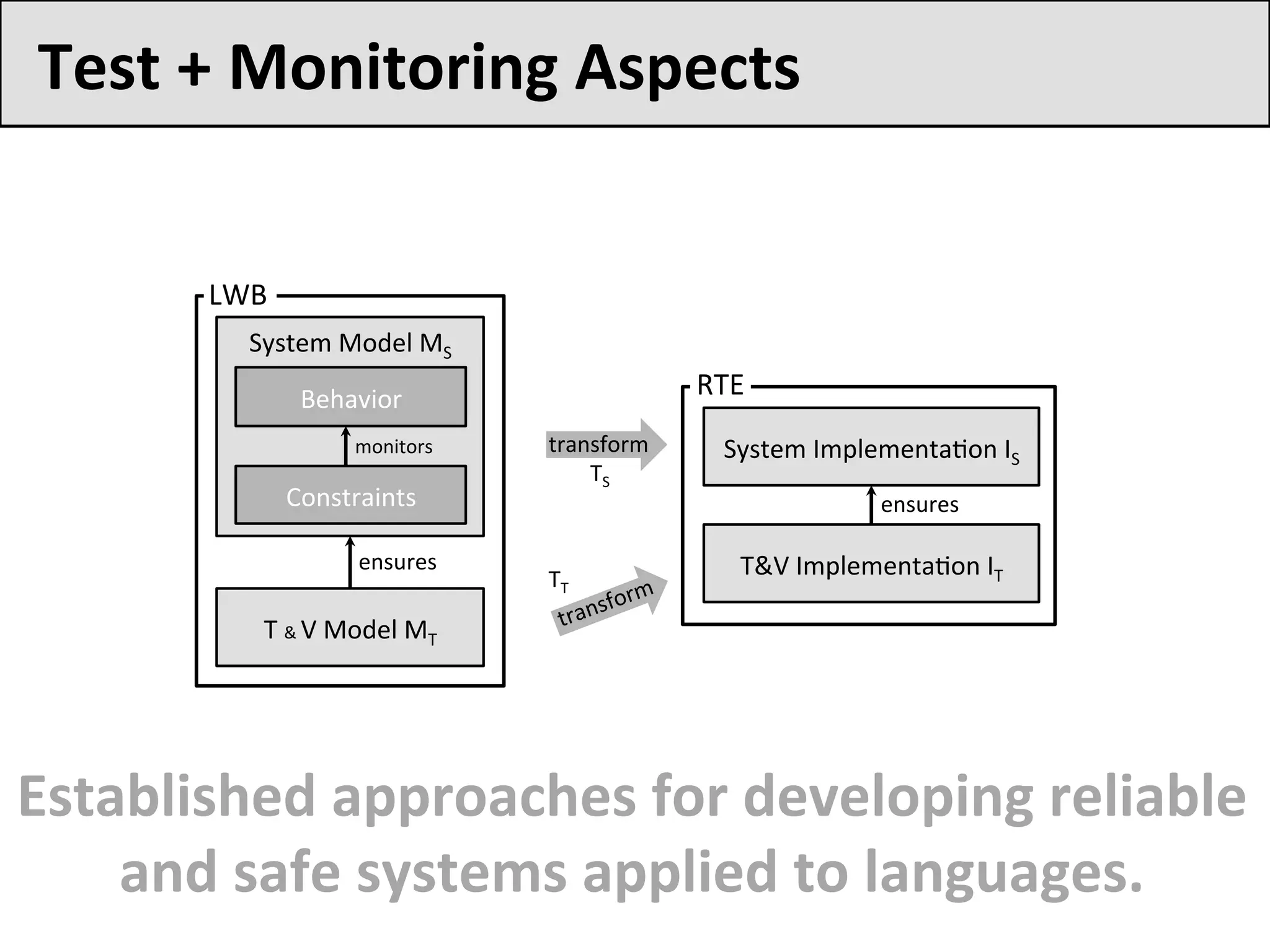 Test	+	Monitoring	Aspects	
System	Model	MS	
T	&	V	Model	MT	
ensures	
LWB	
Behavior	
Constraints	
monitors	 System	Implementa9on	IS	
T&V	Implementa9on	IT	
ensures	
transform	
TS	
TT	
RTE	
Established	approaches	for	developing	reliable	
and	safe	systems	applied	to	languages.	
 