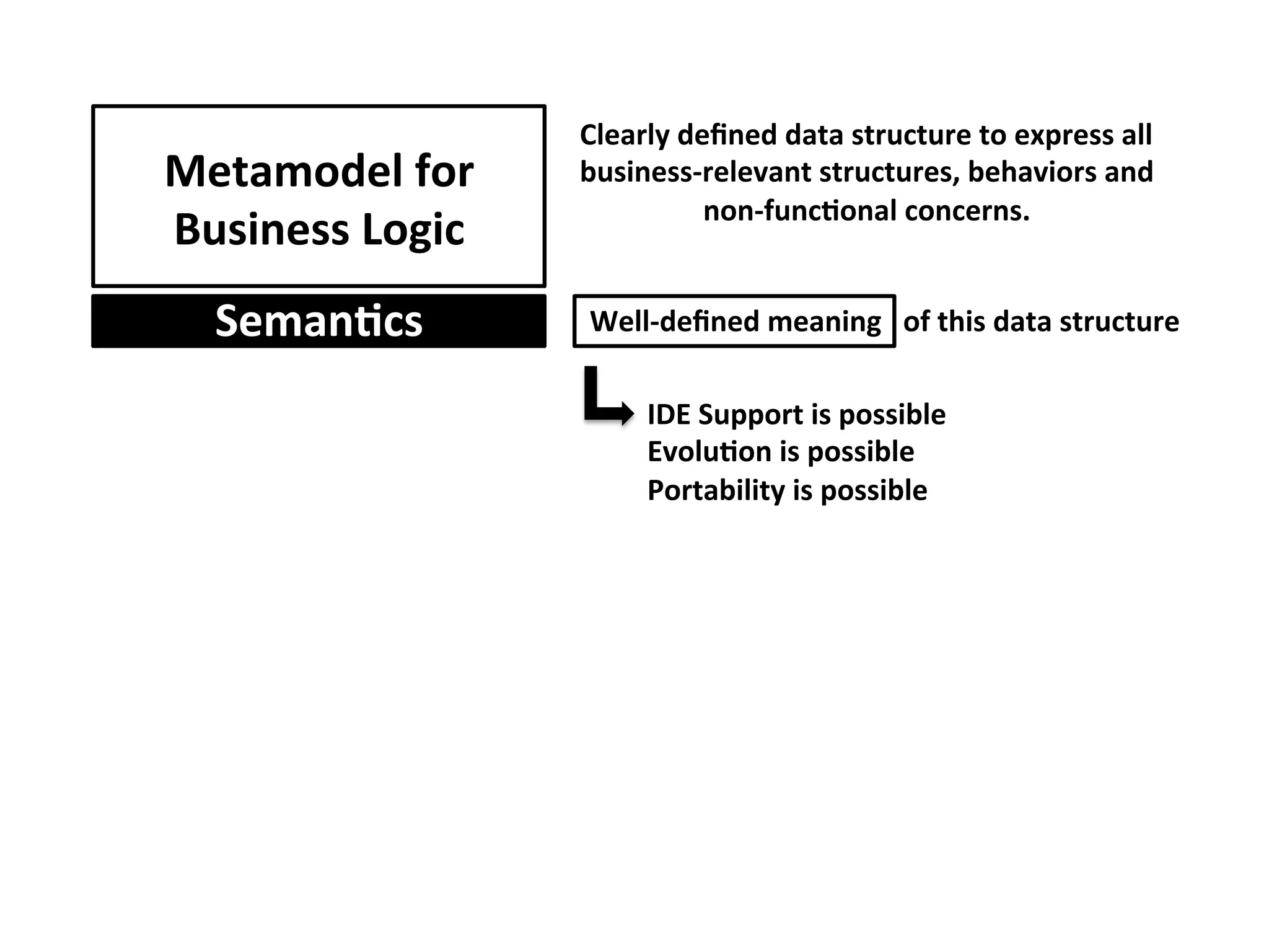 Metamodel	for	
Business	Logic	
SemanFcs	
Clearly	deﬁned	data	structure	to	express	all	
business-relevant	structures,	behaviors	and		
non-funcFonal	concerns.	
		Well-deﬁned	meaning			of	this	data	structure	
IDE	Support	is	possible	
EvoluFon	is	possible	
Portability	is	possible	
 
