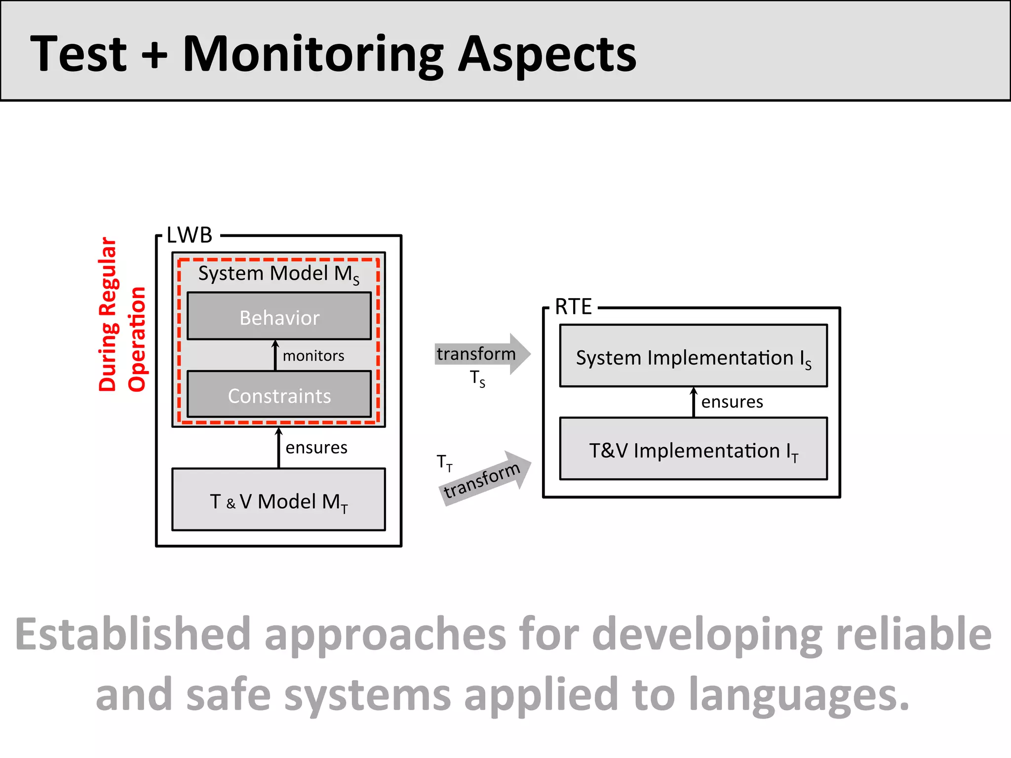 Test	+	Monitoring	Aspects	
System	Model	MS	
T	&	V	Model	MT	
ensures	
LWB	
Behavior	
Constraints	
monitors	 System	Implementa9on	IS	
T&V	Implementa9on	IT	
ensures	
transform	
TS	
TT	
RTE	
During	Regular	
OperaFon	
Established	approaches	for	developing	reliable	
and	safe	systems	applied	to	languages.	
 
