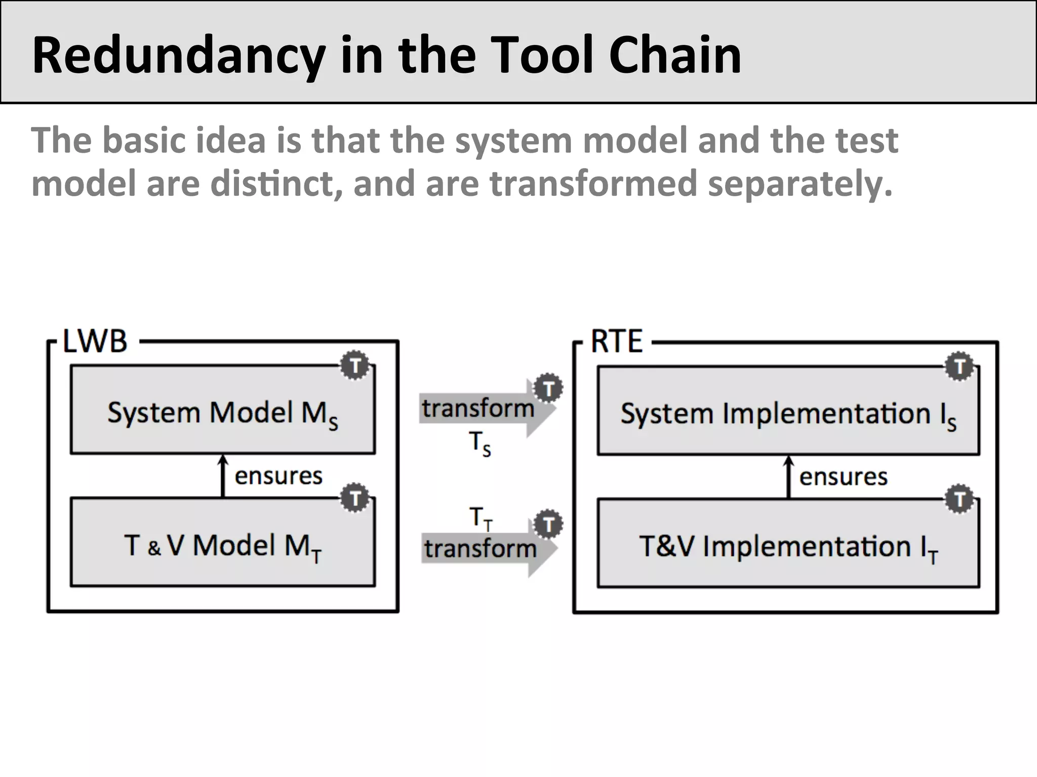 Redundancy	in	the	Tool	Chain	
The	basic	idea	is	that	the	system	model	and	the	test	
model	are	disFnct,	and	are	transformed	separately.	
 