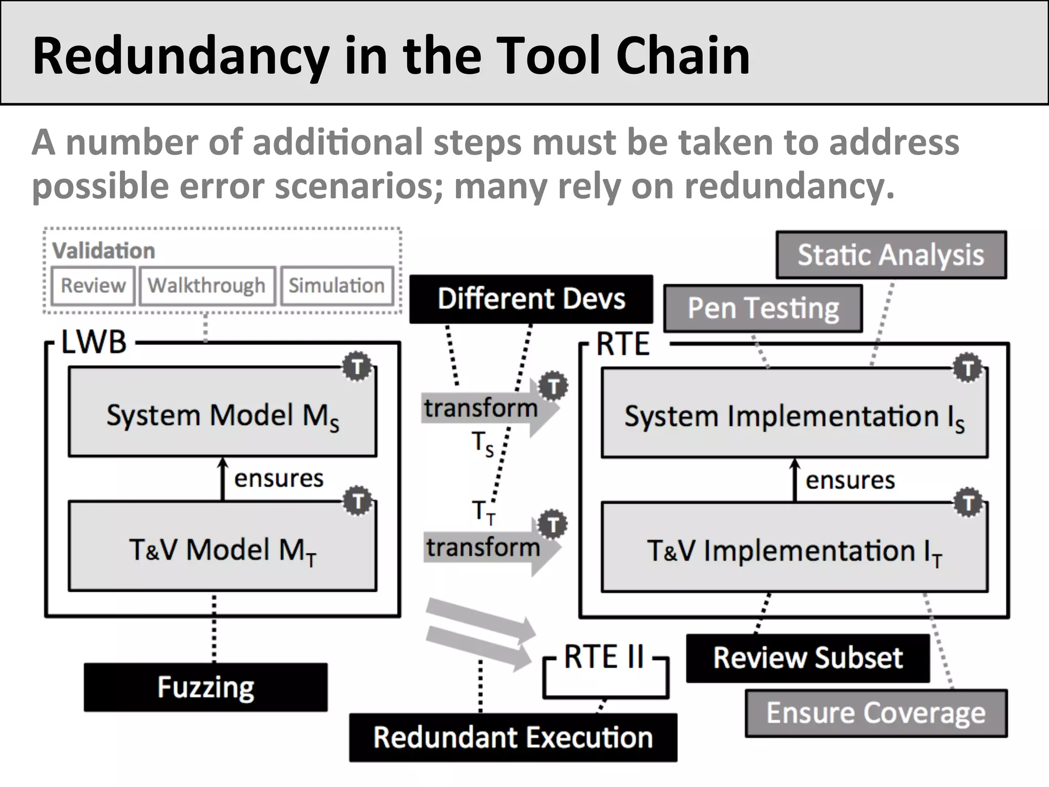 Redundancy	in	the	Tool	Chain	
A	number	of	addiFonal	steps	must	be	taken	to	address	
possible	error	scenarios;	many	rely	on	redundancy.	
 