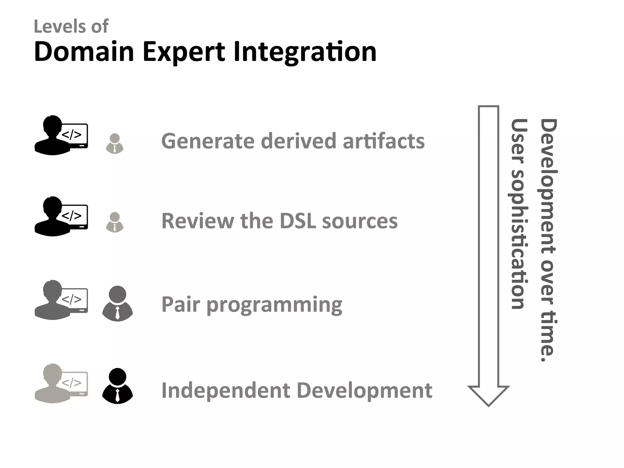 Generate	derived	arFfacts	
Review	the	DSL	sources	
Pair	programming	
Independent	Development	
Levels	of		
Domain	Expert	IntegraFon	
User	sophisFcaFon	
Development	over	Fme.	
 