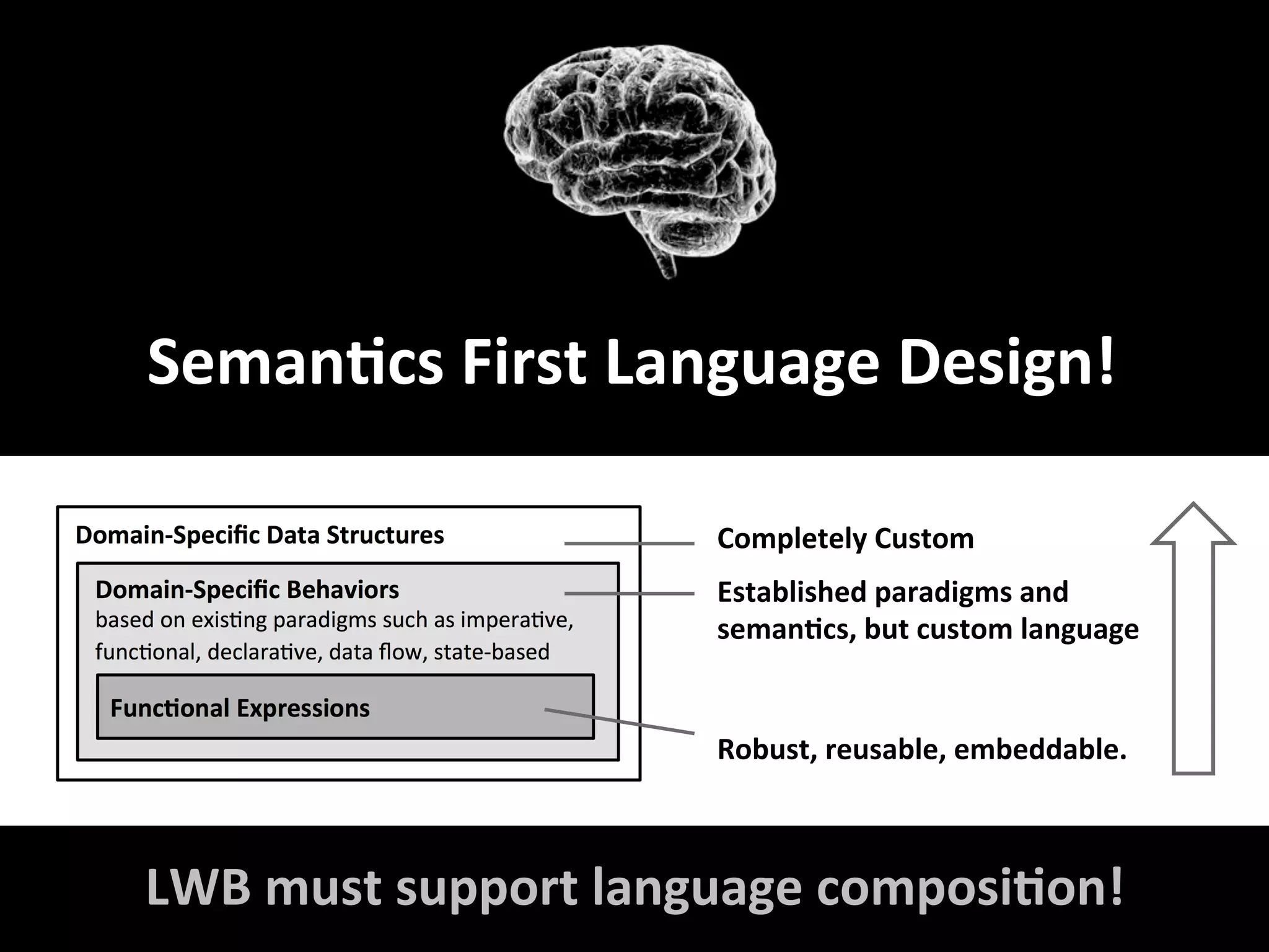 SemanFcs	First	Language	Design!	
Robust,	reusable,	embeddable.	
Established	paradigms	and	
semanFcs,	but	custom	language	
Completely	Custom	
LWB	must	support	language	composiFon!	
 