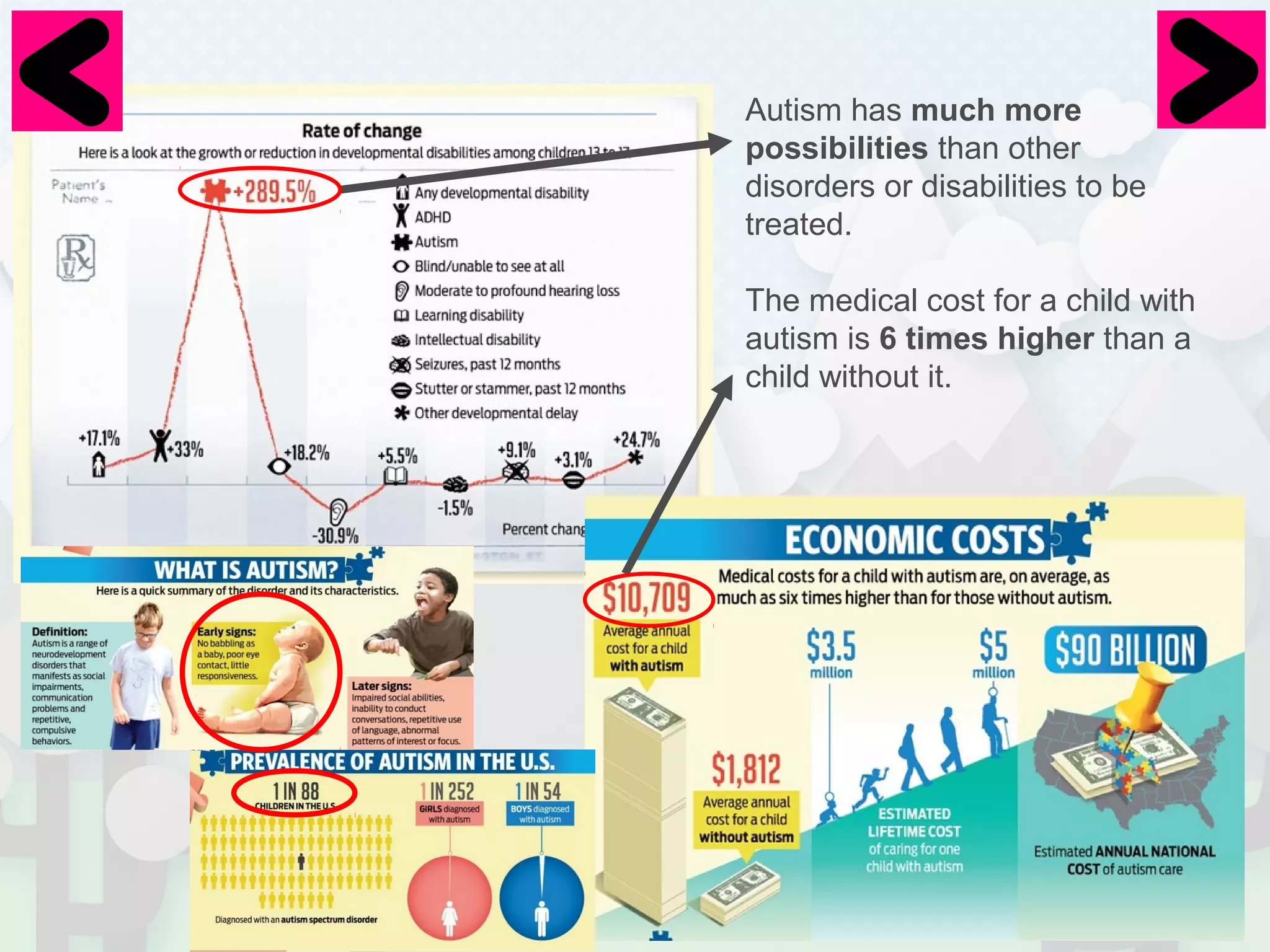 Autism has much more 
possibilities than other 
disorders or disabilities to be 
treated. 
The medical cost for a child with 
autism is 6 times higher than a 
child without it. 
 