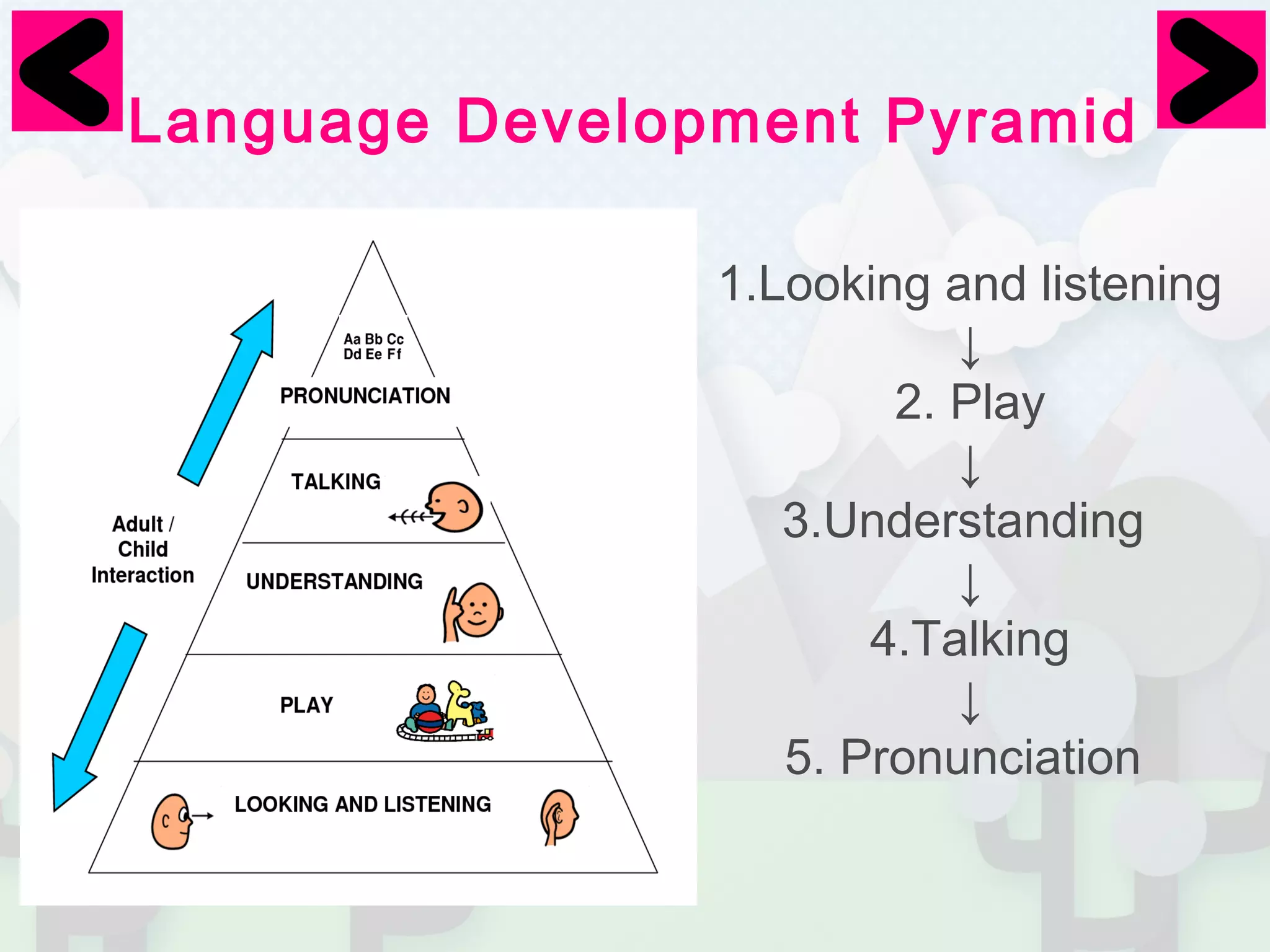 Language Development Pyramid 
1.Looking and listening 
↓ 
2. Play 
↓ 
3.Understanding 
↓ 
4.Talking 
↓ 
5. Pronunciation 
 