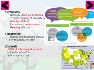 ◉SSyymmppttoommss 
・ Difficulty following directions 
・ Trouble rhyming at an early age 
・ Attention deficits 
・ Inconsistent performance 
・ Reading difficulty 
◉TTrreeaattmmeennttss 
・Speech and language therapy 
・Psychological therapy 
◉EEssttiimmaattee 
　8-9% of school-aged students 
(voice disorders/3% 
and stuttering/1%) 
Source : 
textmed.com 
 