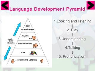 Language Development Pyramid 
1.Looking and listening 
↓ 
2. Play 
↓ 
3.Understanding 
↓ 
4.Talking 
↓ 
5. Pronunciation 
 