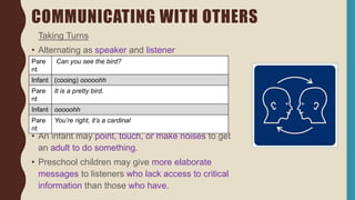 COMMUNICATING WITH OTHERS
Taking Turns
• Alternating as speaker and listener
Speaking Effectively
• An infant may point, touch, or make noises to get
an adult to do something.
• Preschool children may give more elaborate
messages to listeners who lack access to critical
information than those who have.
Pare
nt
Can you see the bird?
Infant (cooing) ooooohh
Pare
nt
It is a pretty bird.
Infant ooooohh
Pare
nt
You’re right, it’s a cardinal
 