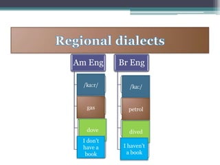 Am Eng           Br Eng

   /ka:r/
 Pronunciation   Pronunciation
                    /ka:/


    Lexis            Lexis
    gas             petrol


 Morphology       Morphology
    dove            dived
  I don’t
  have a          I haven’t
    Syntax           Syntax
   book            a book
 