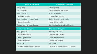 BLACK ENGLISH STANDARD ENGLISH
He going. He is going.
He be here. He is here all the time
John cousin. John’s cousin.
I got five cents. I have five cents.
John he live in New York. John lives in New York.
I drunk the milk. I drank the milk.
Yesterday he walk home. Yesterday he walked home.
She have a bicycle. She has a bicycle.
You go home. You’ll go home.
I ask did he do it. I asked if he did it.
I don’t got none. I don’t have any.
I want a apple I want an apple
He book. His book.
He over to his friend house. He is over at his friend’s house.
 