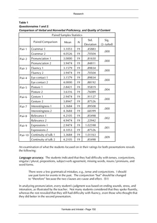 Research
Yamkate and Intratat - Page 150
Table 1
Questionnaires 1 and 2:
Comparison of Verbal and Nonverbal Proficiency, and Quality of Content
Paired Samples Statistics
Paired Comparison Mean N
Std.
Deviation
Sig.
(2- tailed)
Pair 1 Grammar 1 3.1053 19 .45883
.000
Grammar 2 4.0526 19 .70504
Pair 2 Pronunciation 1 3.0000 19 .81650
.000
Pronunciation 2 3.9474 19 .84811
Pair 3 Fluency 1 3.1579 19 .89834
.000
Fluency 2 3.9474 19 .70504
Pair 4 Eye contact 1 3.1579 19 .89834
.000
Eye contact 2 4.0000 19 .88192
Pair 5 Posture 1 2.8421 19 .95819
.004
Posture 2 3.6316 19 .76089
Pair 6 Gesture 1 2.9474 19 .91127
.000
Gesture 2 3.8947 19 .87526
Pair 7 Interestingness 1 3.3684 19 .89508
.000
Interestingness 2 4.3684 19 .68399
Pair 8 Relevance 1 4.2105 19 .85498
.002
Relevance 2 4.9474 19 .22942
Pair 9 Expressions 1 2.9474 19 1.02598
.001
Expressions 2 4.1053 19 .87526
Pair 10 Continuity of talk 1 3.3684 19 1.01163
.009
Continuity of talk 2 4.2105 19 .85498
An examination of what the students focused on in their ratings for both presentations reveals
the following:
Language accuracy. The students indicated that they had difficulty with tenses, conjunctions,
singular / plural, prepositions, subject-verb agreement, missing words, nouns / pronouns, and
word forms.
There were a few grammatical mistakes, e.g., tense and conjunctions. I should
use past form for events in the past. The conjunction “but” should be changed
to “therefore” because the two clauses are cause and effect. (S1)
In analyzing pronunciation, every student’s judgment was based on ending sounds, stress, and
intonation, as illustrated by the teacher. Not many students considered that they spoke fluently,
whereas the rest revealed that they still had difficulty with fluency, even those who thought that
they did better in the second presentation.
 