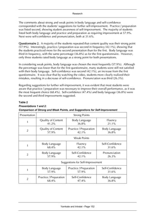 Research
Yamkate and Intratat - Page 152
The comments about strong and weak points in body language and self-confidence
corresponded with the students’ suggestions for further self-improvement. Practice / preparation
was listed second, showing student awareness of self-improvement. The majority of students
listed both body language and practice and preparation as requiring improvement at 57.9%.
Next were self-confidence and pronunciation, both at 31.6%.
Questionnaire 2. A majority of the students repeated that content quality was their strong point
(57.9%). Interestingly, practice / preparation was second in frequency (42.1%), showing that
the students practiced more for the second presentation than for the first. Body language was
third in frequency, with the same percentage (36.8%) as for the first questionnaire. However,
only three students rated body language as a strong point for both presentations.
In considering weak points, body language was chosen the most frequently (57.9%). Although
the percentage was lower than for the first questionnaire, many students were still not satisfied
with their body language. Self-confidence was second (42.1%), an increase from the first
questionnaire. It was clear that by watching the video, students more clearly realized their
mistakes, resulting in a decrease of self-confidence. Pronunciation was third (26.3%).
Regarding suggestions for further self-improvement, it was evident that most students were
aware that practice / preparation was necessary to improve their overall performance, as it was
the most frequent choice (68.4%). Self-confidence (47.4%) and body language (36.8%) were
the second and third improvements suggested.
Table 2
Presentations 1 and 2:
Comparison of Strong and Weak Points, and Suggestions for Self-Improvement
Presentation Strong Points
1
Quality of Content
41.2%
Body Language
36.8%
Fluency
21.1%
2
Quality of Content
57.9%
Practice / Preparation
42.1%
Body Language
36.8%
Weak Points
1
Body Language
68.4%
Fluency
42.1%
Self-Confidence
31.6%
2
Body Language
57.9%
Self-Confidence
42.1%
Pronunciation
26.3%
Suggestions for Self-Improvement
1
Body Language
57.9%
Practice / Preparation
57.9%
Self-Confidence
31.6%
2
Practice / Preparation
68.4%
Self-Confidence
47.4%
Body Language
36.8%
 