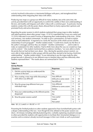 Teaching Practice
Sudo and Takaesu - Page 188
actively involved in discussion or intermental dialogue with peers, and strengthened their
understanding while integrating their ideas with others.
Producing new maps as a group was difficult for many students, but at the same time, the
activity provided them with an opportunity to confirm the validity of their own understanding of
the text, and modify and integrate each other’s ideas with a common goal. In particular, having
students conduct this with the poster sheets allowed them to freely express their opinions and
promoted lively and active discussion.
Regarding the poster session in which students explained their group maps to other students
and asked questions about other groups’ maps, 12 (41%) responded that it was very useful and
15 (52%) indicated it was useful in terms of deepening their understanding of the texts. Of the
oral summary, one student commented, “In order to give a presentation, we had to explain
what we had understood. It required us to clarify the structure of the whole section and the
relationship of each paragraph.” Another student noted, “I could more clearly see the flow of
the author’s messages and how they are related.” Another commented, “. . . and in order to
make an explanation for other students, I had to think more about the way we created our map
and its content.” One student mentioned that as audience members, “we were able to clarify
the points that we had not been sure about. Also, [during the question-answer session], we
were able to help students in other groups with the parts they seemed to be having a hard time
understanding.” Another student stated, “It was interesting to see the maps made by other
groups because it allowed us to see different ways to interpret ideas and how differently other
students expressed them.” The results above are summarized in Table 1.
Table 1
Survey Results
Questions Responses n Percent
1. Did this activity help you understand the
content of the text?
Yes
No
27
2
93
7
2. Was creating a new map while discussing it
with others was difficult?
Very difficult
Difficult to some extent
Not difficult
2
14
13
7
48
45
5. Was the group map different from your
individual map?
Very different
Different to some extent
Similar
7
10
12
24
34
41
7. Was your understanding on the different points
deepened?
Yes
No
14
3
82
18
8. Was the poster session useful? Very useful
Useful
Not useful
12
15
2
41
52
7
Note. Q1, 2, 3, and 5: n = 29; Q7: n = 17
Presenting the finished products to other students appeared to have furnished both parties with
a deeper understanding of the text. Even though the time allotted on the poster session was
short—30 minutes including individual planning time—verbally explaining visualized concepts
to others provided the students with opportunities to facilitate their intramental dialogue or re-
examine and re-construct already received messages in their own minds as well as promoted
 