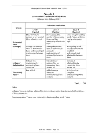 Language Education in Asia, Volume 3, Issue 2, 2012
Sudo and Takaesu - Page 193
Appendix B
Assessment Criteria for Concept Maps
(Adapted from McLeod, 2001)
Total: / 12
Notes:
Linkages＊
mean to indicate relationships between key words / ideas by several different types
of lines, arrows, etc.
Explanatory notes＊＊
mean your explanation about major key words / ideas
Criteria
Performance Indicators
Level 1
(1 point)
Level 2
(2 points)
Level 3
(3 points)
Key words /
Ideas
(Concepts)
Show minimum
number of key words /
ideas related to topic
Show acceptable
number of key words /
ideas, and they
adequately relate to the
topic
Show all significant key
words / ideas, and they
clearly relate to the
topic
Arrange key words /
ideas to demonstrate
basic understanding of
relationships between
them
Arrange key words /
ideas to demonstrate
adequate
understanding of
relationship between
them
Arrange key words /
ideas to demonstrate
insightful
understanding of
relationship between
them
Linkages＊
(Relationships)
Indicate few
relationships by
connecting lines,
arrows, etc.
Indicate many
relationships by
connecting lines,
arrows, etc.
Indicate all
relationships by
connecting lines,
arrows, etc.
Explanatory
notes＊＊
Few added Added to show
adequate
understanding of the
contents
Added to show
complete
understanding of the
contents
 