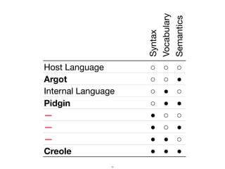 39
Host Language ◦ ◦ ◦
Argot ◦ ◦ ●
Internal Language ◦ ● ◦
Pidgin ◦ ● ●
— ● ◦ ◦
— ● ◦ ●
— ● ● ◦
Creole ● ● ●Syntax
Vocabul...