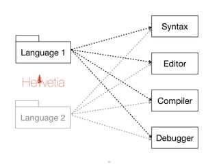 Editor
Compiler
Debugger
Syntax
Language 1
61
Language 2
 