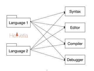 Editor
Compiler
Debugger
Syntax
Language 1
62
Language 2
 