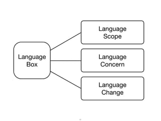 Language
Scope
Language
Concern
Language
Change
Language
Box
67
 