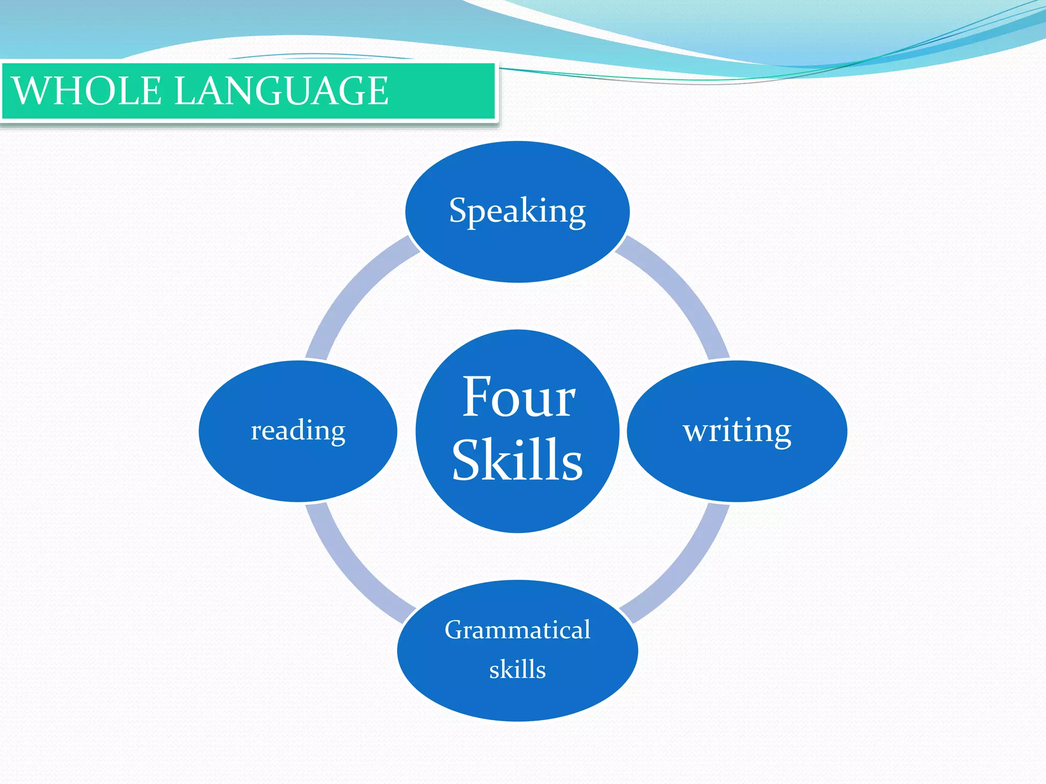 Speaking 
Four 
Skills 
writing 
Grammatical 
skills 
WHOLE LANGUAGE 
reading 
 