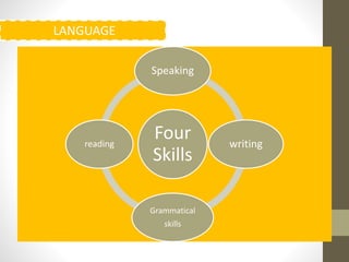 Speaking 
Four 
Skills 
writing 
Grammatical 
skills 
LANGUAGE 
reading 
 