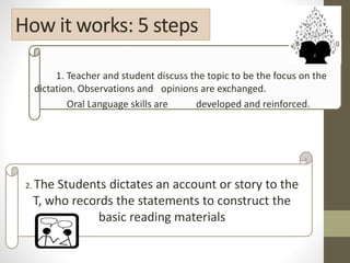 How it works: 5 steps 
1. Teacher and student discuss the topic to be the focus on the 
1 
dictation. Observations and opinions are exchanged. 
Oral Language skills are developed and reinforced. 
2. The Students dictates an account or story to the 
T, who records the statements to construct the 
basic reading materials 
 