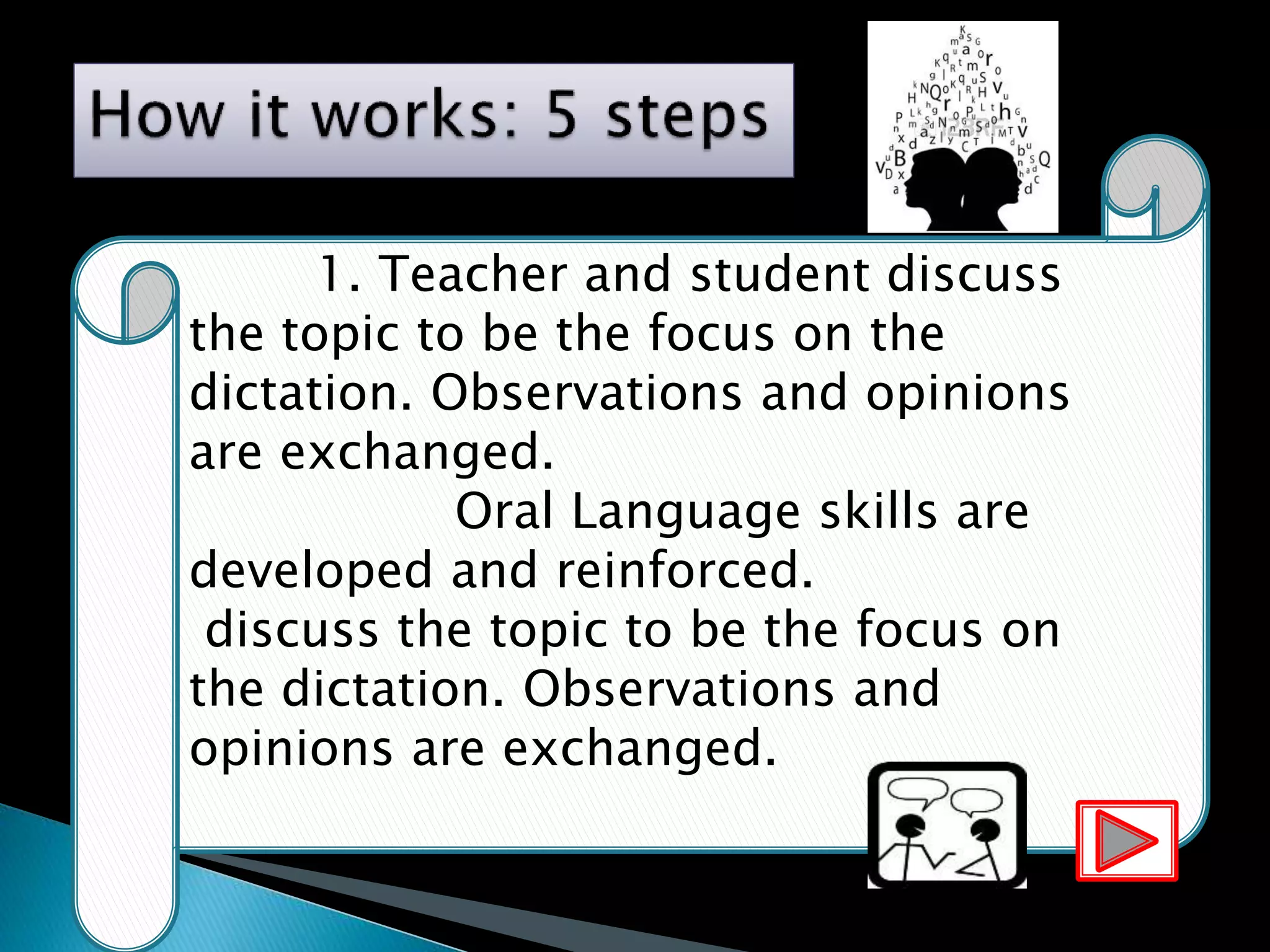 1. Teacher and student discuss
the topic to be the focus on the
dictation. Observations and opinions
are exchanged.
Oral Language skills are
developed and reinforced.
discuss the topic to be the focus on
the dictation. Observations and
opinions are exchanged.
 