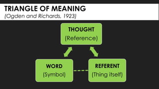 TRIANGLE OF MEANING
(Ogden and Richards, 1923)
 