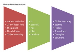 USEFUL LANGUAGE TO USE IN THIS UNIT

• Human activities
• Use of fossil foils
• The planet
• The children
• Global warming

• is
• cause(s)
• has
• plan
• produce

• Global warming
• Storms
• Floods
• Tornadoes
• Droughts
• Solutions

 