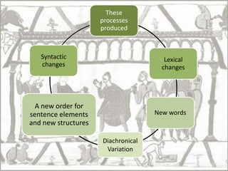 These
                     processes
                     produced



   Syntactic                           Lexical
   changes                            changes




  A new order for
sentence elements                   New words
and new structures

                     Diachronical
                      Variation
 