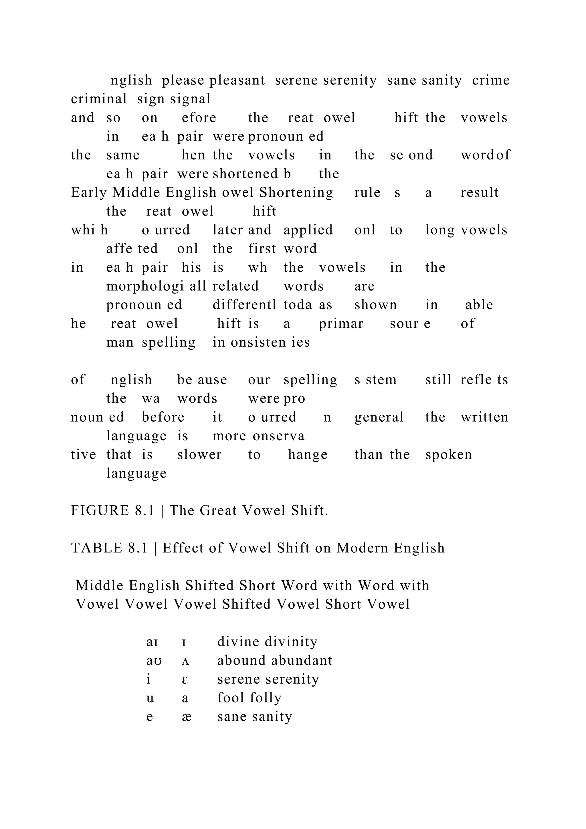 nglish please pleasant serene serenity sane sanity crime
criminal sign signal
and so on efore the reat owel hift the vowels
in ea h pair were pronoun ed
the same hen the vowels in the se ond word of
ea h pair were shortened b the
Early Middle English owel Shortening rule s a result
the reat owel hift
whi h o urred later and applied onl to long vowels
affe ted onl the first word
in ea h pair his is wh the vowels in the
morphologi all related words are
pronoun ed differentl toda as shown in able
he reat owel hift is a primar sour e of
man spelling in onsisten ies
of nglish be ause our spelling s stem still refle ts
the wa words were pro
noun ed before it o urred n general the written
language is more onserva
tive that is slower to hange than the spoken
language
FIGURE 8.1 | The Great Vowel Shift.
TABLE 8.1 | Effect of Vowel Shift on Modern English
Middle English Shifted Short Word with Word with
Vowel Vowel Vowel Shifted Vowel Short Vowel
aɪ ɪ divine divinity
aʊ ʌ abound abundant
i ɛ serene serenity
u a fool folly
e æ sane sanity
 