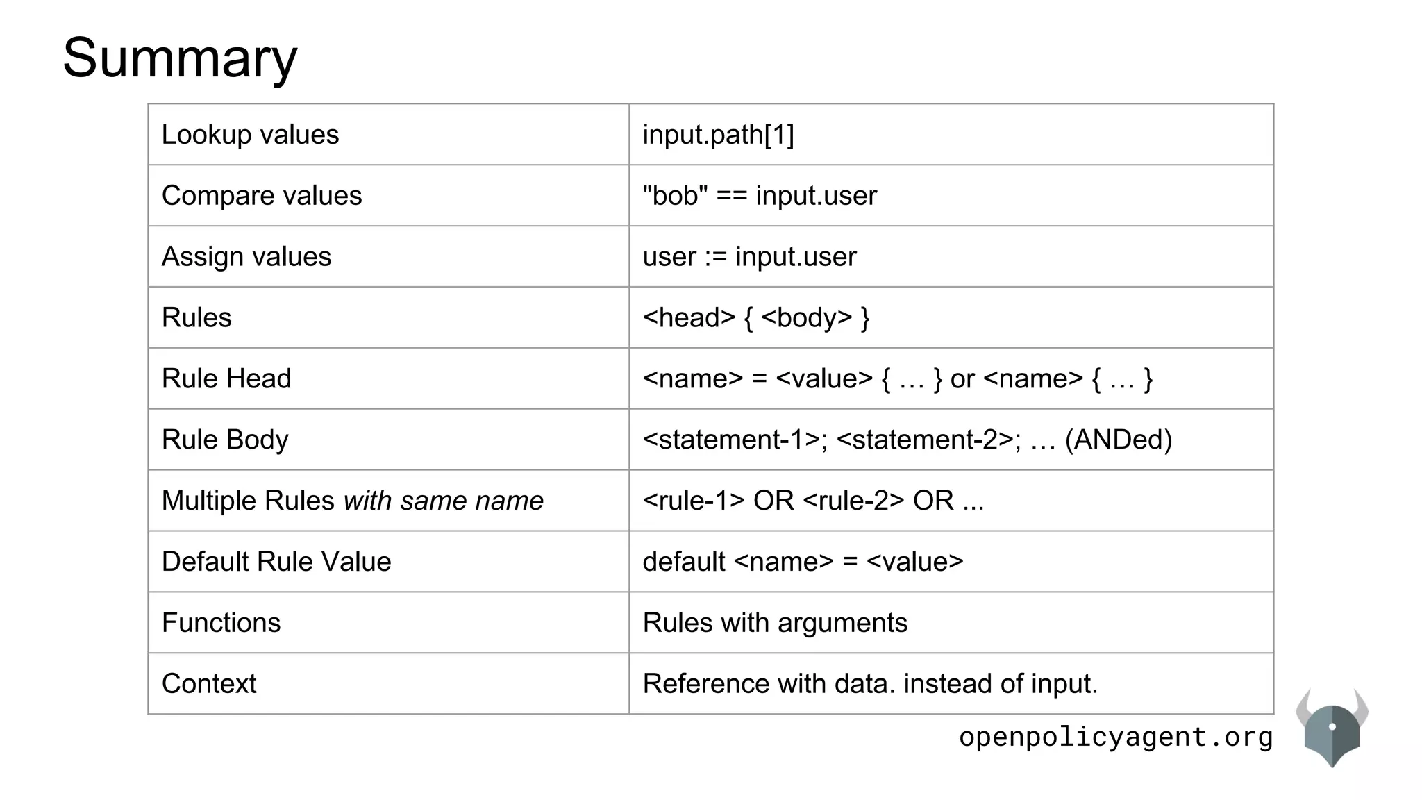 openpolicyagent.org
Summary
Lookup values input.path[1]
Compare values "bob" == input.user
Assign values user := input.user
Rules <head> { <body> }
Rule Head <name> = <value> { … } or <name> { … }
Rule Body <statement-1>; <statement-2>; … (ANDed)
Multiple Rules with same name <rule-1> OR <rule-2> OR ...
Default Rule Value default <name> = <value>
Functions Rules with arguments
Context Reference with data. instead of input.
 