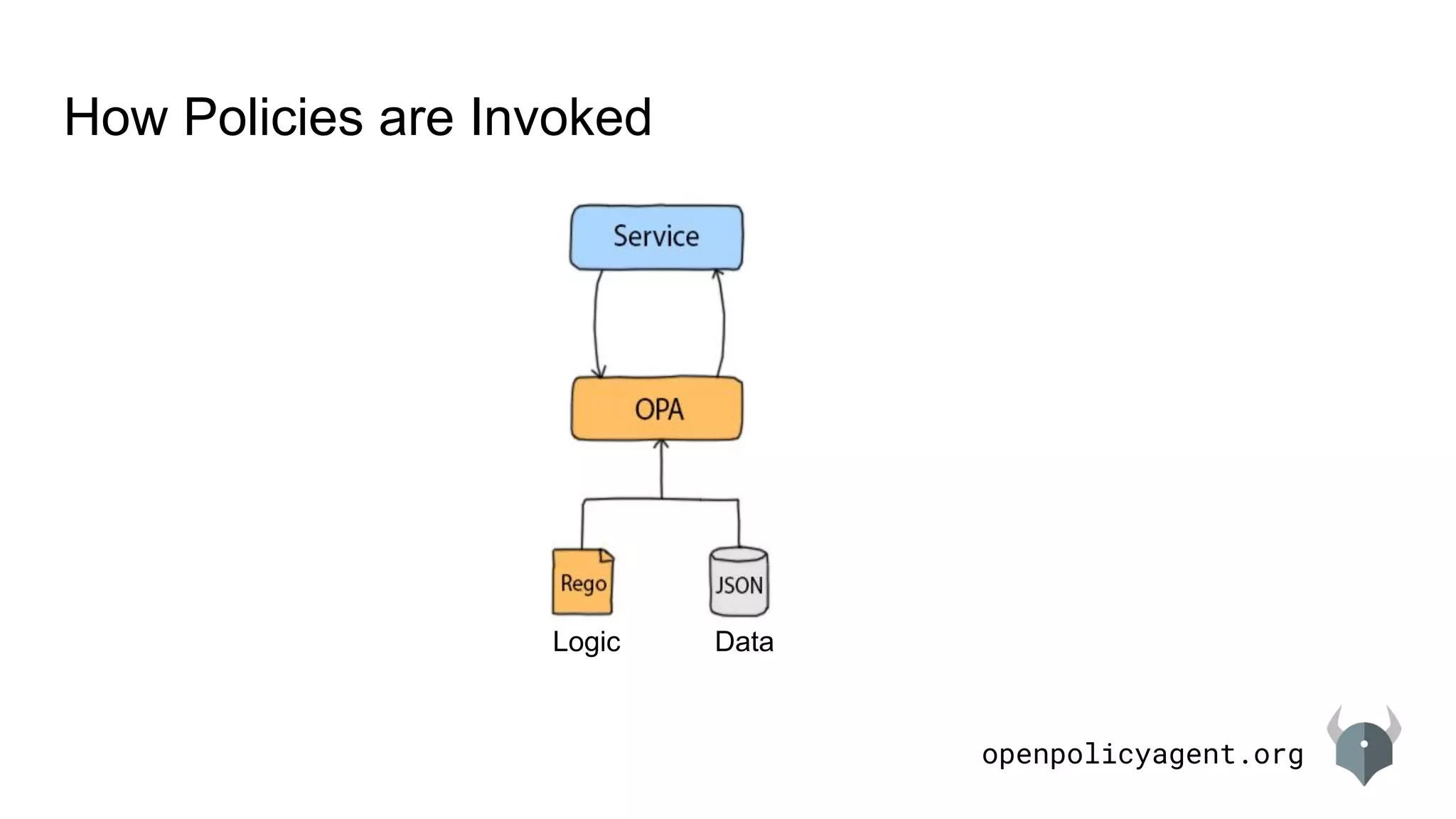 openpolicyagent.org
How Policies are Invoked
DataLogic
 