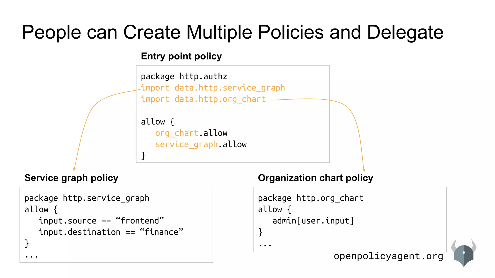 openpolicyagent.org
People can Create Multiple Policies and Delegate
package http.service_graph
allow {
input.source == “frontend”
input.destination == “finance”
}
...
Service graph policy
package http.org_chart
allow {
admin[user.input]
}
...
Organization chart policy
package http.authz
import data.http.service_graph
import data.http.org_chart
allow {
org_chart.allow
service_graph.allow
}
Entry point policy
 