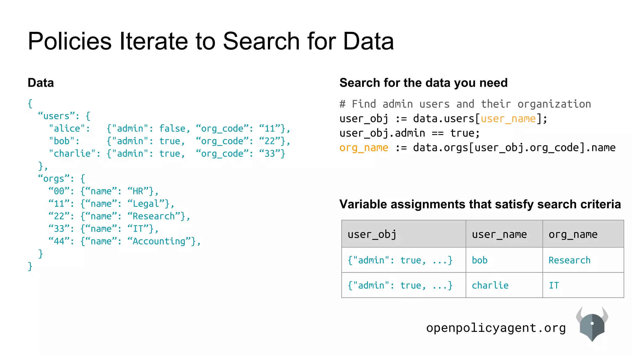 openpolicyagent.org
Policies Iterate to Search for Data
{
“users”: {
"alice": {"admin": false, “org_code”: “11”},
"bob": {"admin": true, “org_code”: “22”},
"charlie": {"admin": true, “org_code”: “33”}
},
“orgs”: {
“00”: {“name”: “HR”},
“11”: {“name”: “Legal”},
“22”: {“name”: “Research”},
“33”: {“name”: “IT”},
“44”: {“name”: “Accounting”},
}
}
Data Search for the data you need
user_obj user_name org_name
{"admin": true, ...} bob Research
{"admin": true, ...} charlie IT
# Find admin users and their organization
user_obj := data.users[user_name];
user_obj.admin == true;
org_name := data.orgs[user_obj.org_code].name
Variable assignments that satisfy search criteria
 