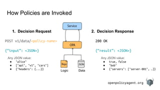 openpolicyagent.org
How Policies are Invoked
DataLogic
200 OK
{“result”: <JSON>}
1. Decision Request 2. Decision Response
...