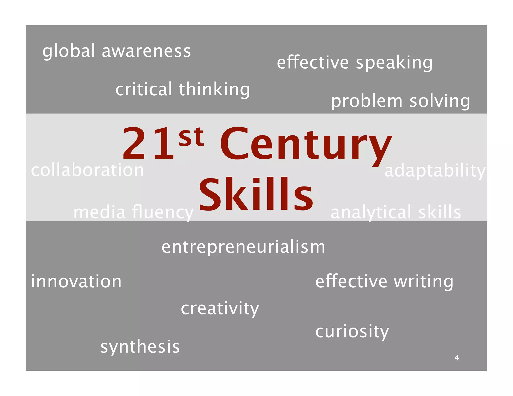 global awareness
                               effective speaking
         critical thinking 
                                     problem solving

          21st
collaboration
                   Century      adaptability

     media ﬂuency
Skills
 analytical skills
              entrepreneurialism
innovation
                        effective writing
                 creativity
                                   curiosity
       synthesis
                                    4
 