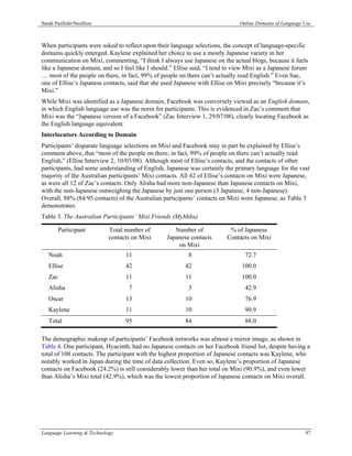 Sarah Pasfield-Neofitou                                                        Online Domains of Language Use



When participants were asked to reflect upon their language selections, the concept of language-specific
domains quickly emerged. Kaylene explained her choice to use a mostly Japanese variety in her
communication on Mixi, commenting, “I think I always use Japanese on the actual blogs, because it feels
like a Japanese domain, and so I feel like I should.” Ellise said, “I tend to view Mixi as a Japanese forum
… most of the people on there, in fact, 99% of people on there can’t actually read English.” Even Sae,
one of Ellise’s Japanese contacts, said that she used Japanese with Ellise on Mixi precisely “because it’s
Mixi.”
While Mixi was identified as a Japanese domain, Facebook was conversely viewed as an English domain,
in which English language use was the norm for participants. This is evidenced in Zac’s comment that
Mixi was the “Japanese version of a Facebook” (Zac Interview 1, 29/07/08), clearly locating Facebook as
the English language equivalent.
Interlocutors According to Domain
Participants’ disparate language selections on Mixi and Facebook may in part be explained by Ellise’s
comment above, that “most of the people on there, in fact, 99% of people on there can’t actually read
English,” (Ellise Interview 2, 10/03/08). Although most of Ellise’s contacts, and the contacts of other
participants, had some understanding of English, Japanese was certainly the primary language for the vast
majority of the Australian participants’ Mixi contacts. All 42 of Ellise’s contacts on Mixi were Japanese,
as were all 12 of Zac’s contacts. Only Alisha had more non-Japanese than Japanese contacts on Mixi,
with the non-Japanese outweighing the Japanese by just one person (3 Japanese, 4 non-Japanese).
Overall, 88% (84/95 contacts) of the Australian participants’ contacts on Mixi were Japanese, as Table 3
demonstrates.
Table 3. The Australian Participants’ Mixi Friends (MyMiku)

       Participant          Total number of          Number of             % of Japanese
                            contacts on Mixi      Japanese contacts       Contacts on Mixi
                                                      on Mixi
   Noah                           11                       8                     72.7
   Ellise                         42                     42                     100.0
   Zac                            11                     11                     100.0
   Alisha                          7                       3                     42.9
   Oscar                          13                     10                      76.9
   Kaylene                        11                     10                      90.9
   Total                          95                     84                      88.0

The demographic makeup of participants’ Facebook networks was almost a mirror image, as shown in
Table 4. One participant, Hyacinth, had no Japanese contacts on her Facebook friend list, despite having a
total of 108 contacts. The participant with the highest proportion of Japanese contacts was Kaylene, who
notably worked in Japan during the time of data collection. Even so, Kaylene’s proportion of Japanese
contacts on Facebook (24.2%) is still considerably lower than her total on Mixi (90.9%), and even lower
than Alisha’s Mixi total (42.9%), which was the lowest proportion of Japanese contacts on Mixi overall.




Language Learning & Technology                                                                            97
 