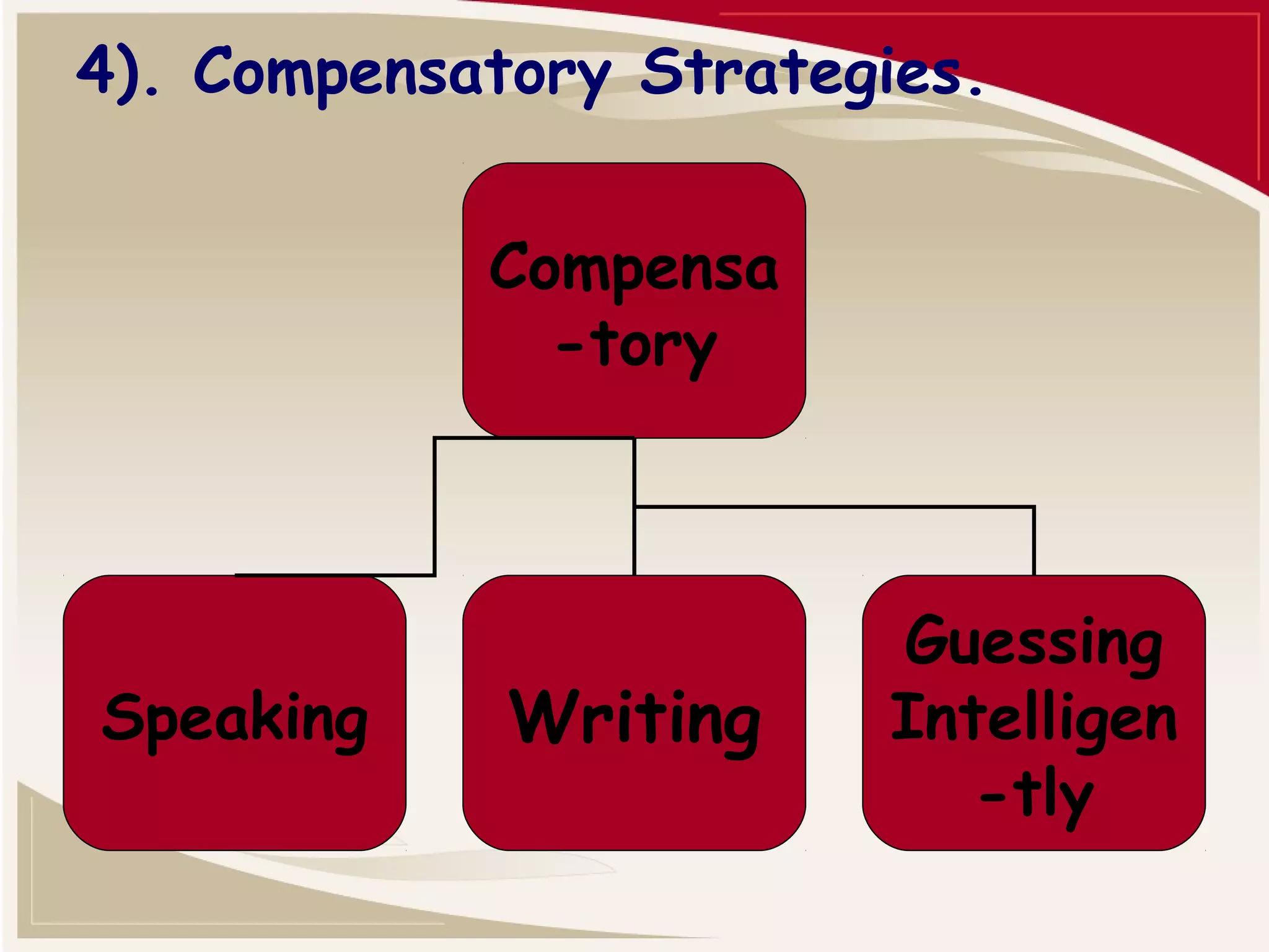 4). Compensatory Strategies. 
Compensa 
-tory 
Speaking Writing 
Guessing 
Intelligen 
-tly 
 