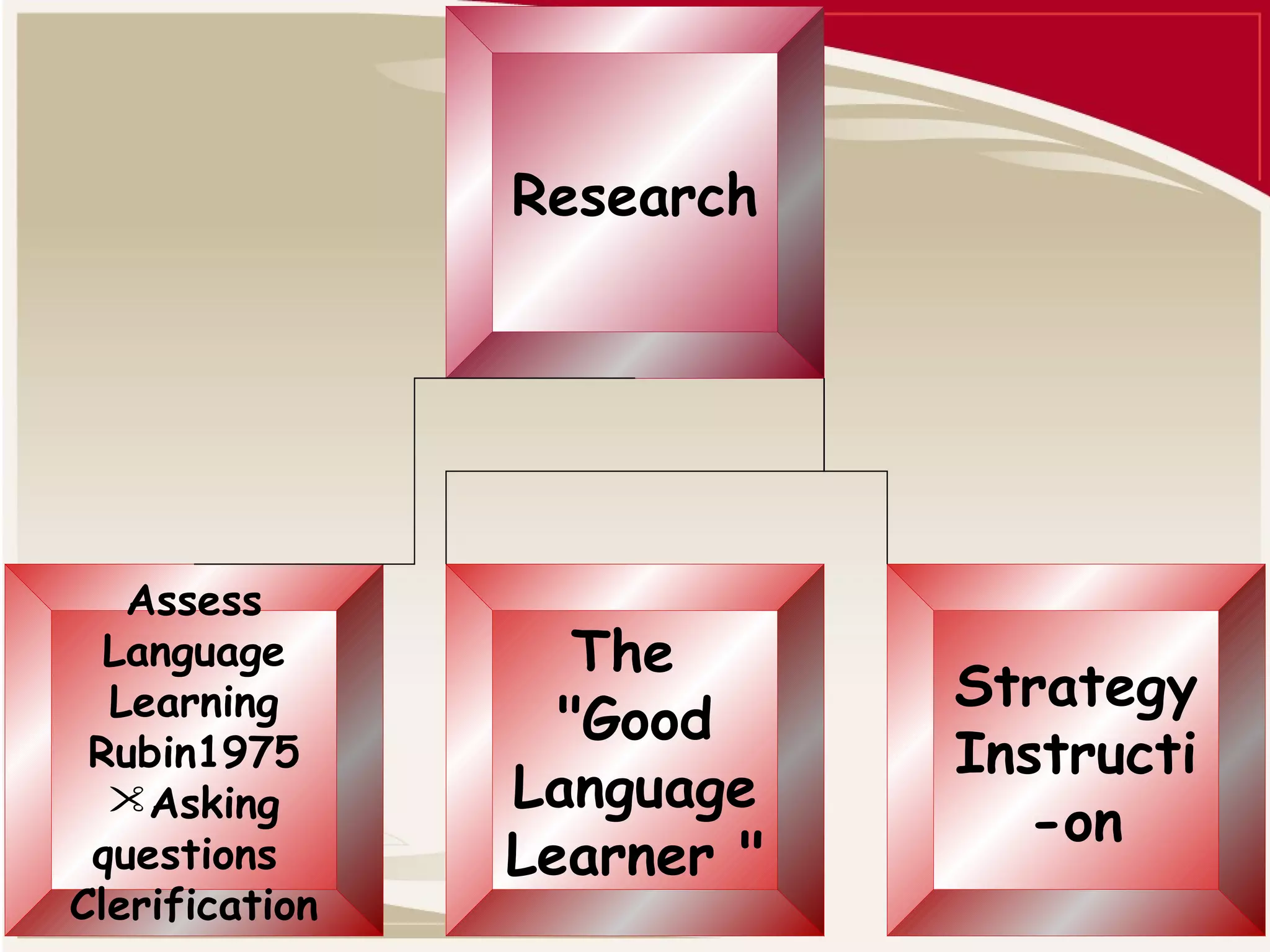 Research 
Assess 
Language 
Learning 
Rubin1975 
Asking 
questions 
Clerification 
The 
"Good 
Language 
Learner " 
Strategy 
Instructi 
-on 
 