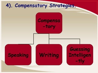 4). Compensatory Strategies. 
Compensa 
-tory 
Speaking Writing 
Guessing 
Intelligen 
-tly 
 