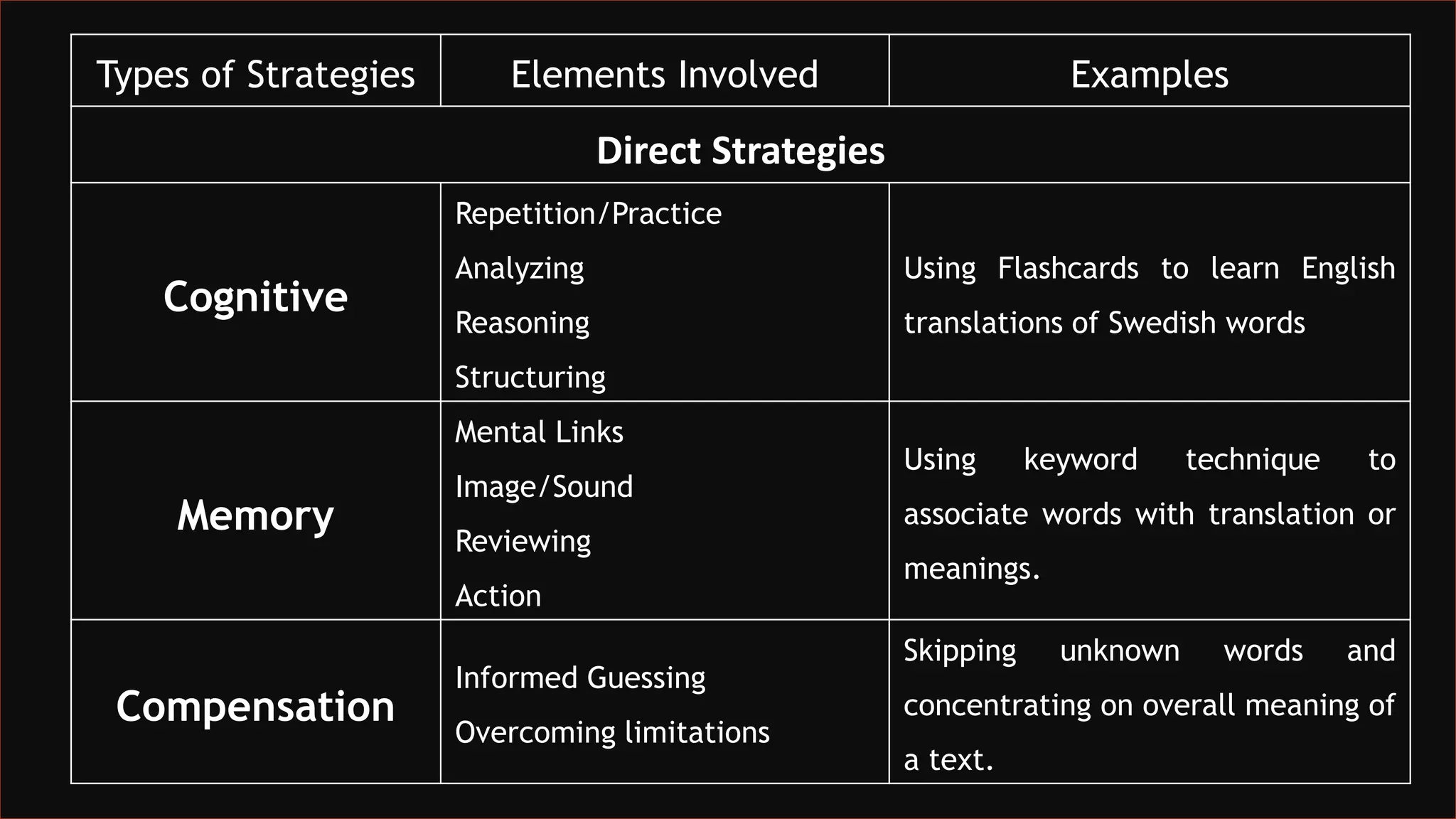 Types of Strategies Elements Involved Examples
Direct Strategies
Cognitive
Repetition/Practice
Analyzing
Reasoning
Structuring
Using Flashcards to learn English
translations of Swedish words
Memory
Mental Links
Image/Sound
Reviewing
Action
Using keyword technique to
associate words with translation or
meanings.
Compensation
Informed Guessing
Overcoming limitations
Skipping unknown words and
concentrating on overall meaning of
a text.
 