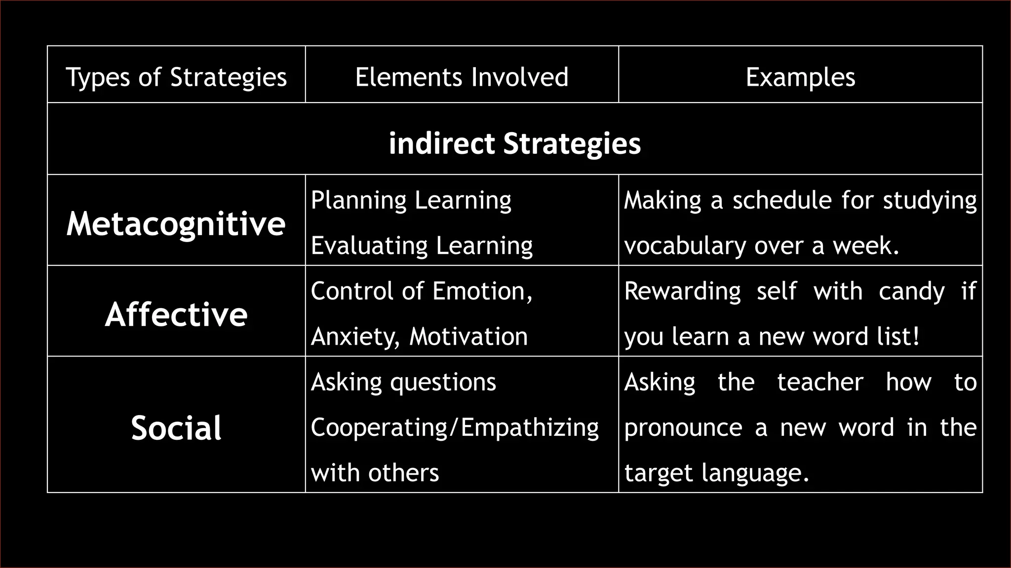 Types of Strategies Elements Involved Examples
indirect Strategies
Metacognitive
Planning Learning
Evaluating Learning
Making a schedule for studying
vocabulary over a week.
Affective
Control of Emotion,
Anxiety, Motivation
Rewarding self with candy if
you learn a new word list!
Social
Asking questions
Cooperating/Empathizing
with others
Asking the teacher how to
pronounce a new word in the
target language.
 