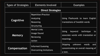 Types of Strategies Elements Involved Examples
Direct Strategies
Cognitive
Repetition/Practice
Analyzing
Reasoning
Structuring
Using Flashcards to learn English
translations of Swedish words
Memory
Mental Links
Image/Sound
Reviewing
Action
Using keyword technique to
associate words with translation or
meanings.
Compensation
Informed Guessing
Overcoming limitations
Skipping unknown words and
concentrating on overall meaning of
a text.
 