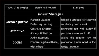 Types of Strategies Elements Involved Examples
indirect Strategies
Metacognitive
Planning Learning
Evaluating Learning
Making a schedule for studying
vocabulary over a week.
Affective
Control of Emotion,
Anxiety, Motivation
Rewarding self with candy if
you learn a new word list!
Social
Asking questions
Cooperating/Empathizing
with others
Asking the teacher how to
pronounce a new word in the
target language.
 