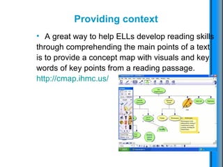 Providing context   A great way to help ELLs develop reading skills through comprehending the main points of a text is to provide a concept map with visuals and key words of key points from a reading passage.  http://cmap.ihmc.us/ 