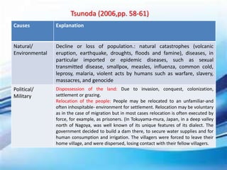 Tsunoda (2006,pp. 58-61)
Causes Explanation
Natural/
Environmental
Decline or loss of population.: natural catastrophes (volcanic
eruption, earthquake, droughts, floods and famine), diseases, in
particular imported or epidemic diseases, such as sexual
transmitted disease, smallpox, measles, influenza, common cold,
leprosy, malaria, violent acts by humans such as warfare, slavery,
massacres, and genocide
Political/
Military
Dispossession of the land: Due to invasion, conquest, colonization,
settlement or grazing.
Relocation of the people: People may be relocated to an unfamiliar-and
often inhospitable- environment for settlement. Relocation may be voluntary
as in the case of migration but in most cases relocation is often executed by
force, for example, as prisoners. (In Tokuyama-mura, Japan, in a deep valley
north of Nagoya, was well known of its unique features of its dialect. The
government decided to build a dam there, to secure water supplies and for
human consumption and irrigation. The villagers were forced to leave their
home village, and were dispersed, losing contact with their fellow villagers.
 