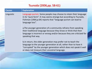 Tsunoda (2006,pp. 58-61)
Causes Explanation
Linguistic Language purism: Some people may choose to retain their language
in its “pure form”. It may seems strange but according to Tsunado,
Fishman (1964,p.64) reports that “language purism can lead to
language loss”.
a.The younger generation of a community refrains from speaking
their traditional language because they know or think that their
language is incorrect or wrong and/or because they are criticized for
speaking that way.
b.In return, the older generation may prefer not to teach the
language to the younger generation at all, rather than to have it
“corrupted” by the younger generation which does not speak it well
or does not treasure their ancestral language.
 